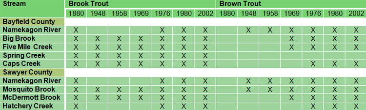 Results table
